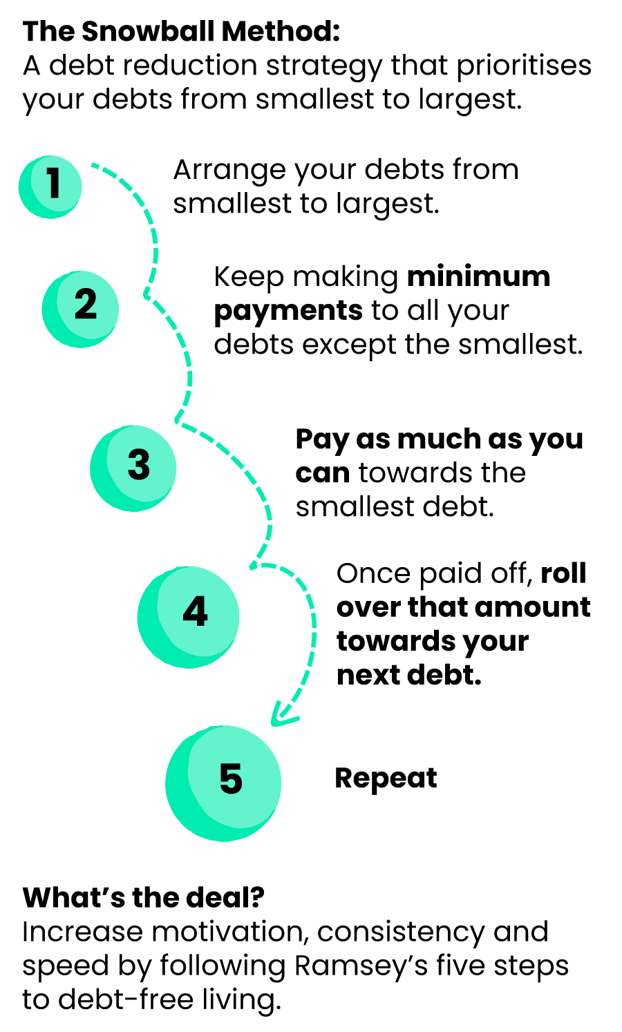 Ditch The Debt: Dave Ramsey’s Snowball Method