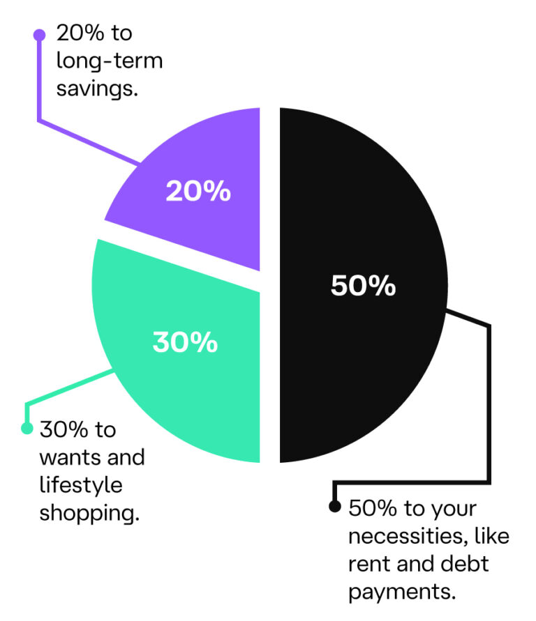 The 20 30 50 Budgeting Rule
