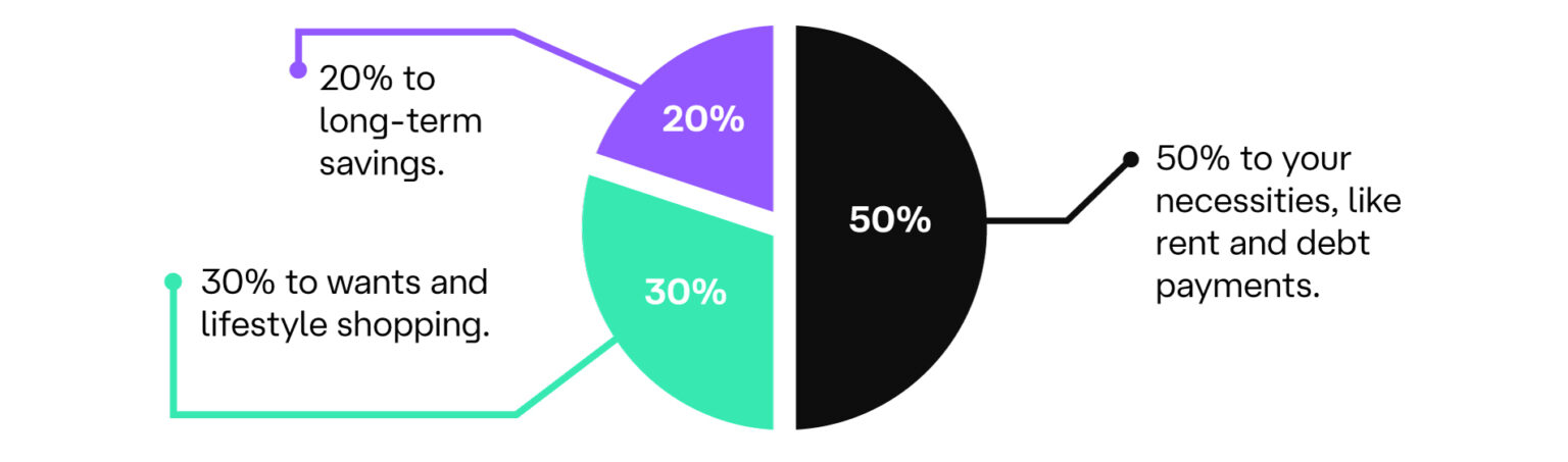 the-20-30-50-budgeting-rule